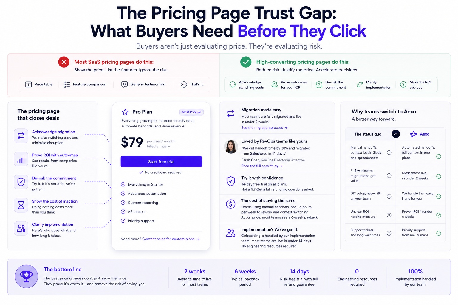 The Pricing Page Trust Gap: What Buyers Need Before They Click
